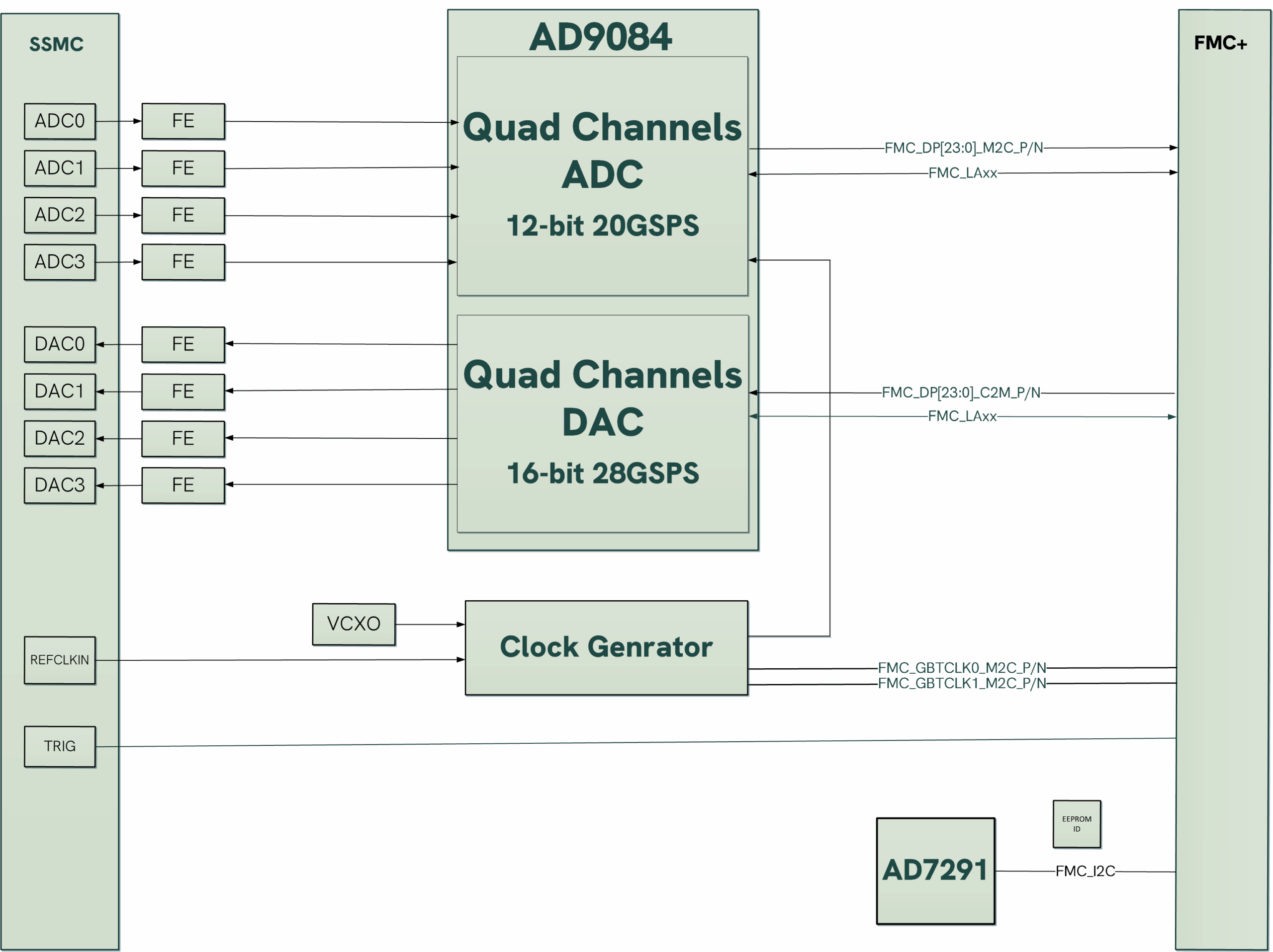 FMC-MXFE4-A_BlockDiagram_WEB FMC-MXFE4-A_BlockDiagram_WEB