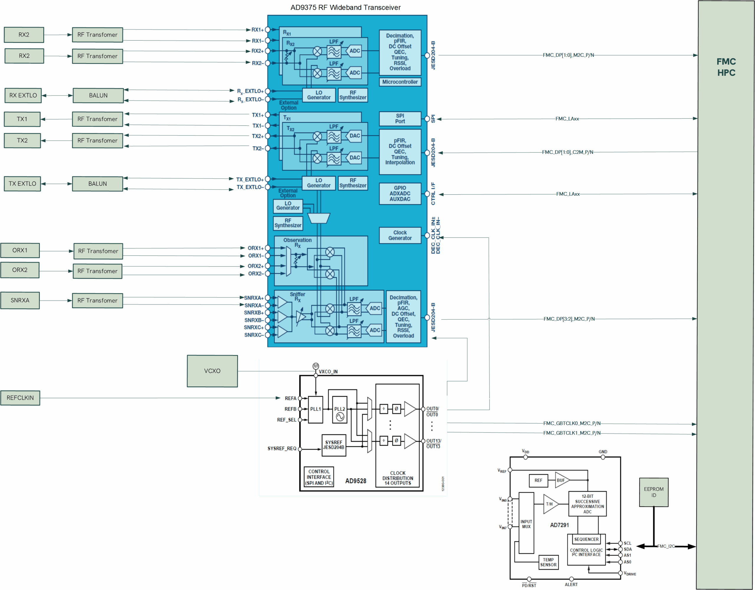 FMC-ZU1RF-B_BlockDiagram_WEB