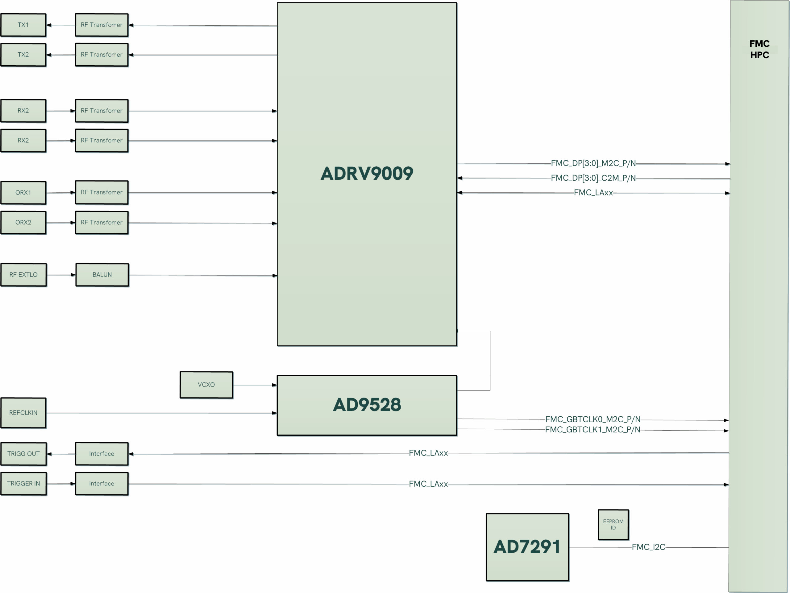 FMC-ZU2RF-A_BlockDiagram_WEB FMC-ZU2RF-A_BlockDiagram_WEB