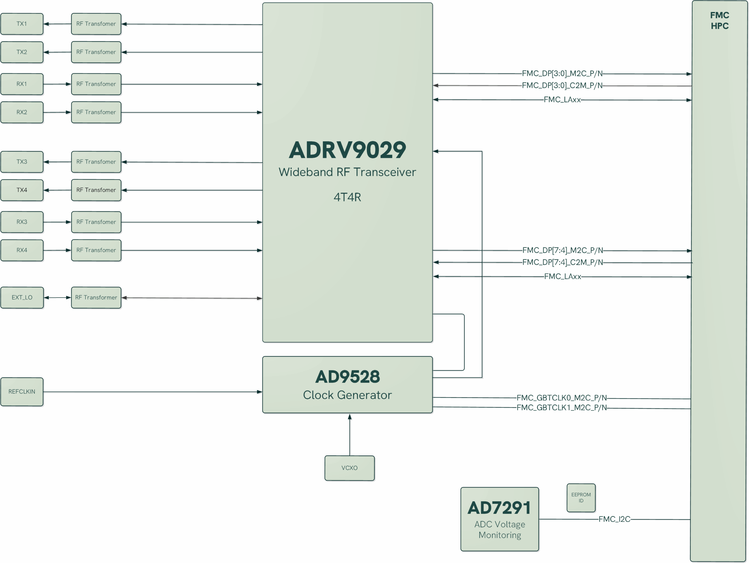 FMC-ZU3RF-A_BlockDiagram_WEB FMC-ZU3RF-A_BlockDiagram_WEB