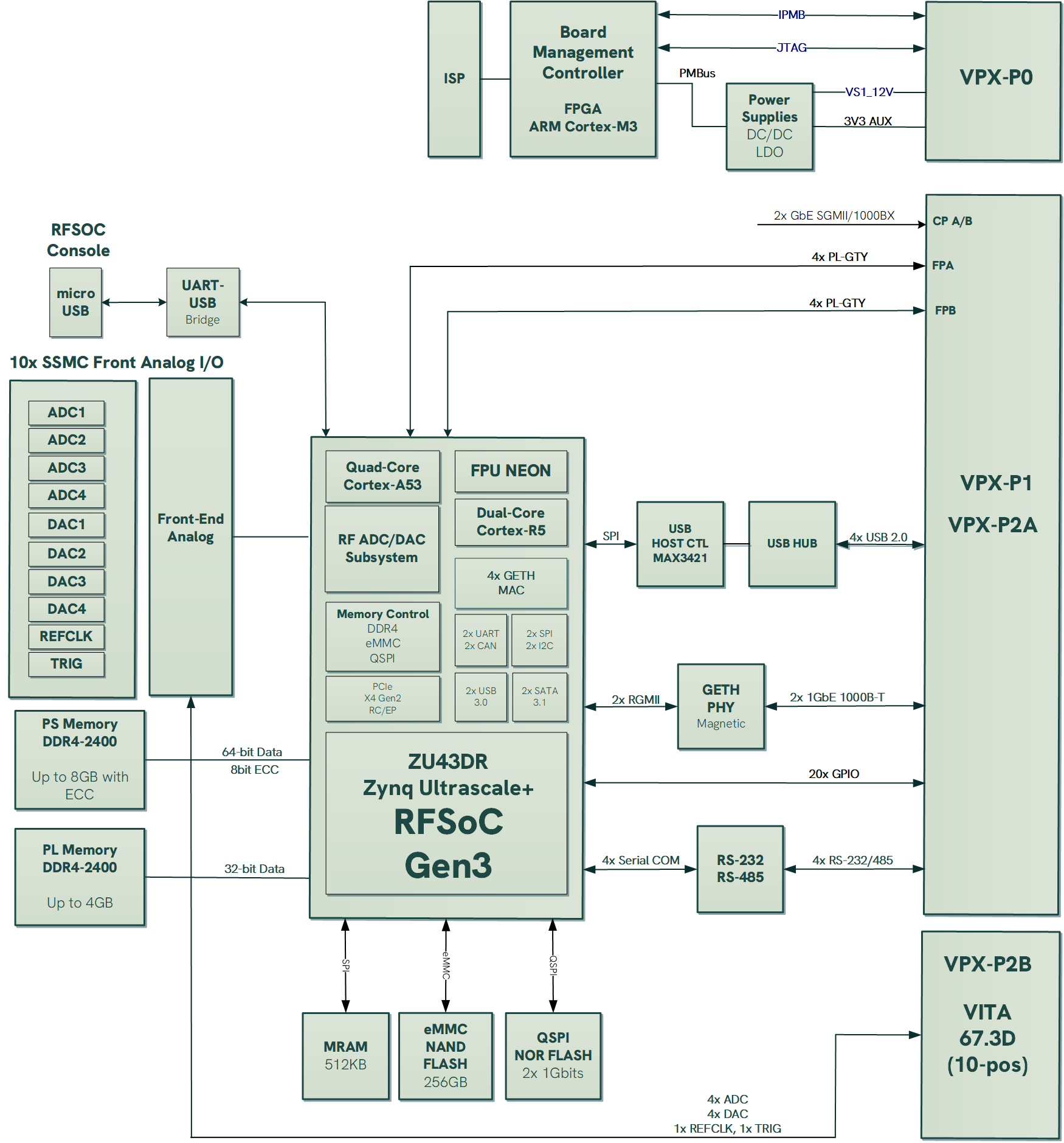VPX3-RFSOC-A_BlockDiagram_WEB VPX3-RFSOC-A_BlockDiagram_WEB