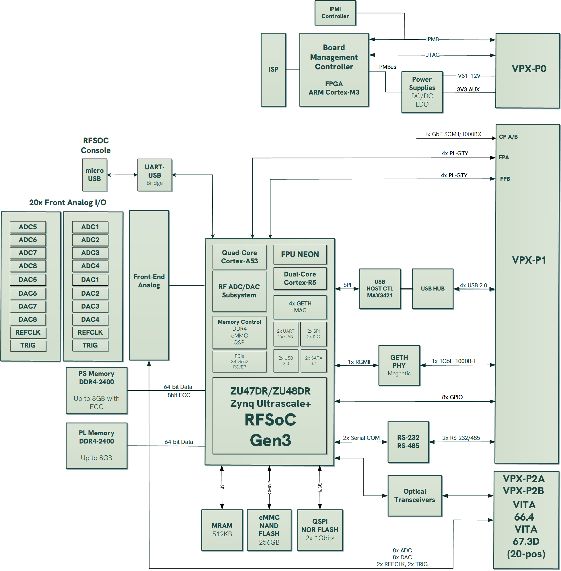 VPX3-RFSOC-B_BlockDiagram_WEB