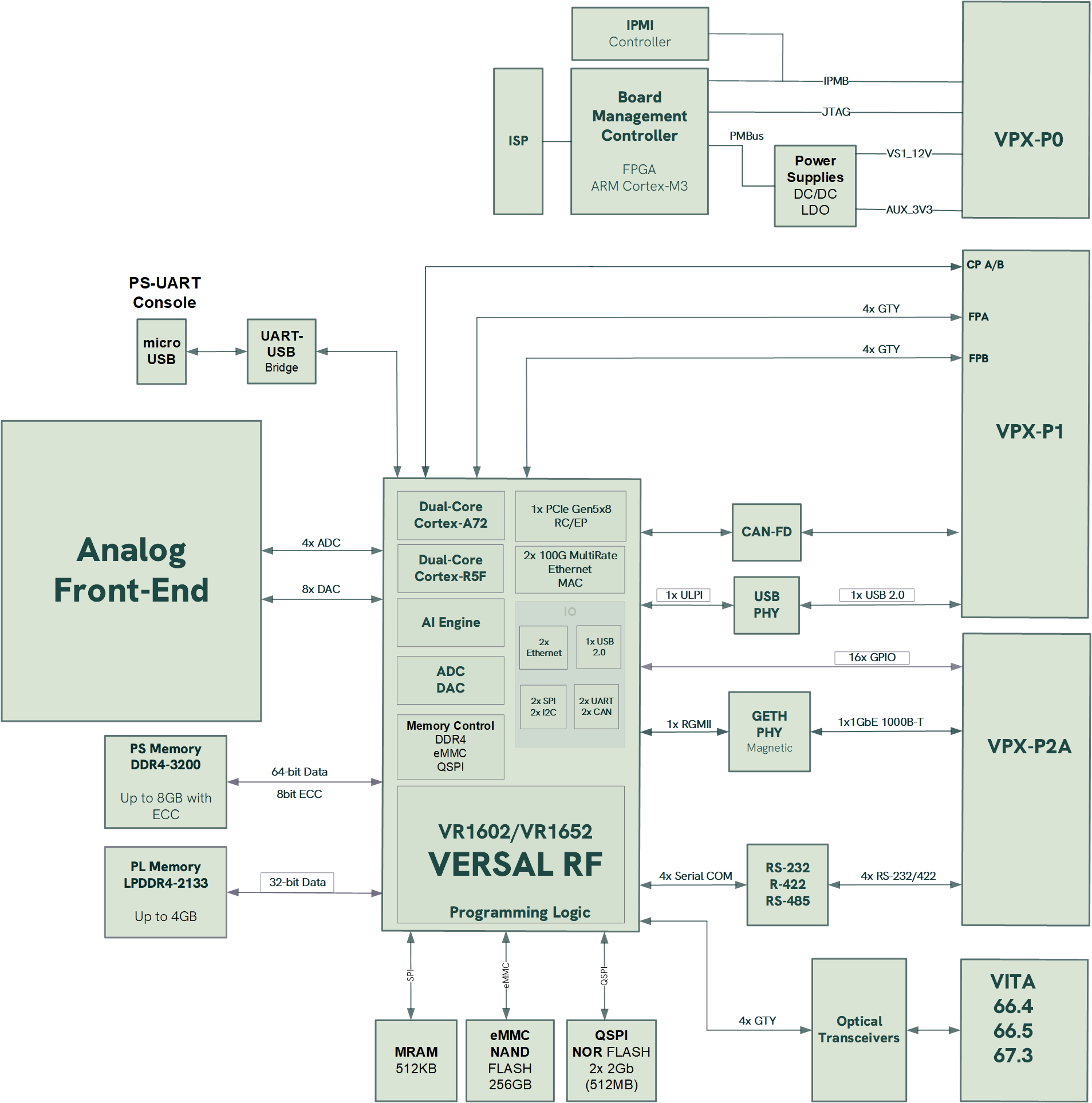VPX3-VERSA-RF-A_BlockDiagram_WEB