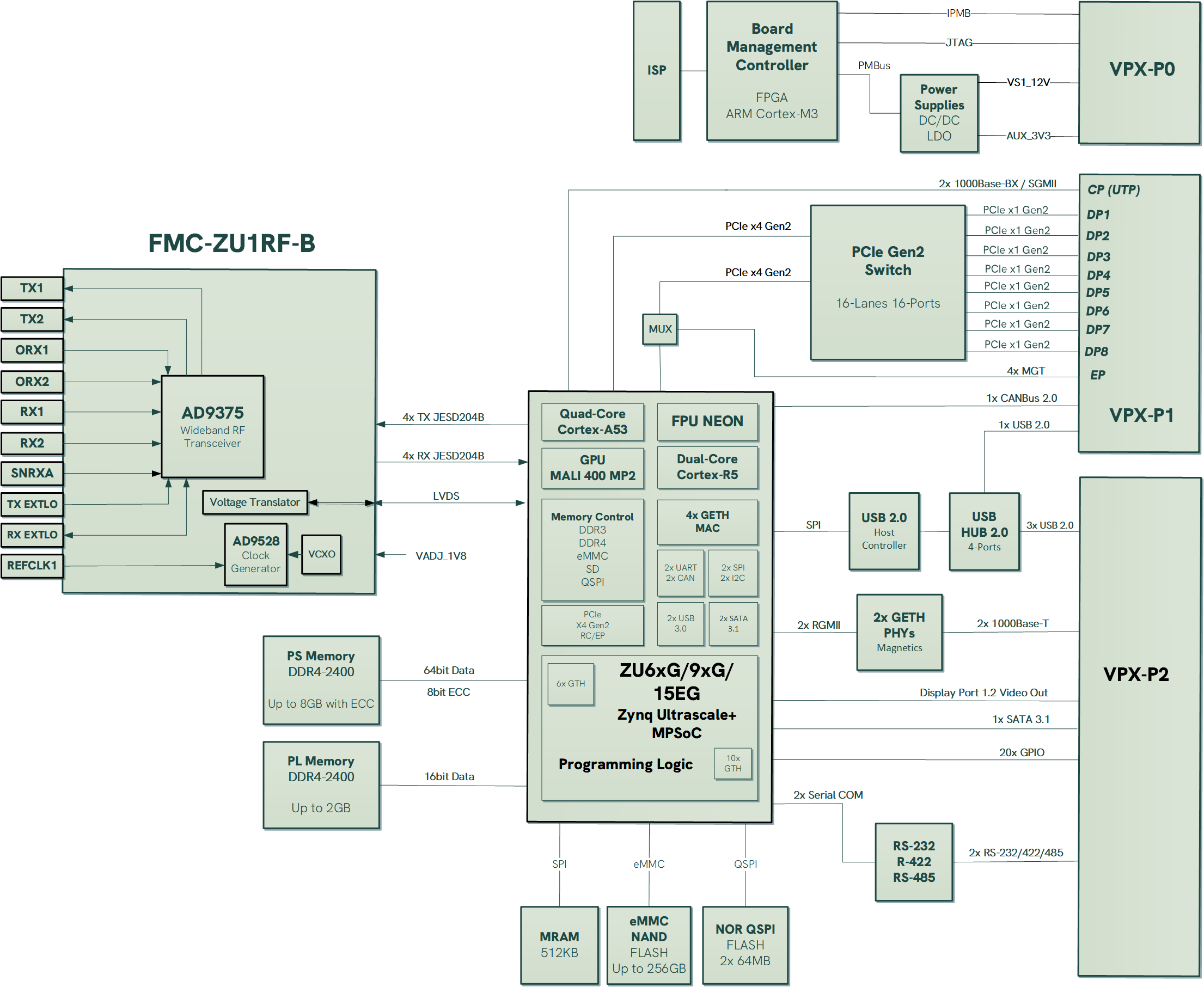 VPX3-ZU1B-SDR-B_BlockDiagram_WEB VPX3-ZU1B-SDR-B_BlockDiagram_WEB