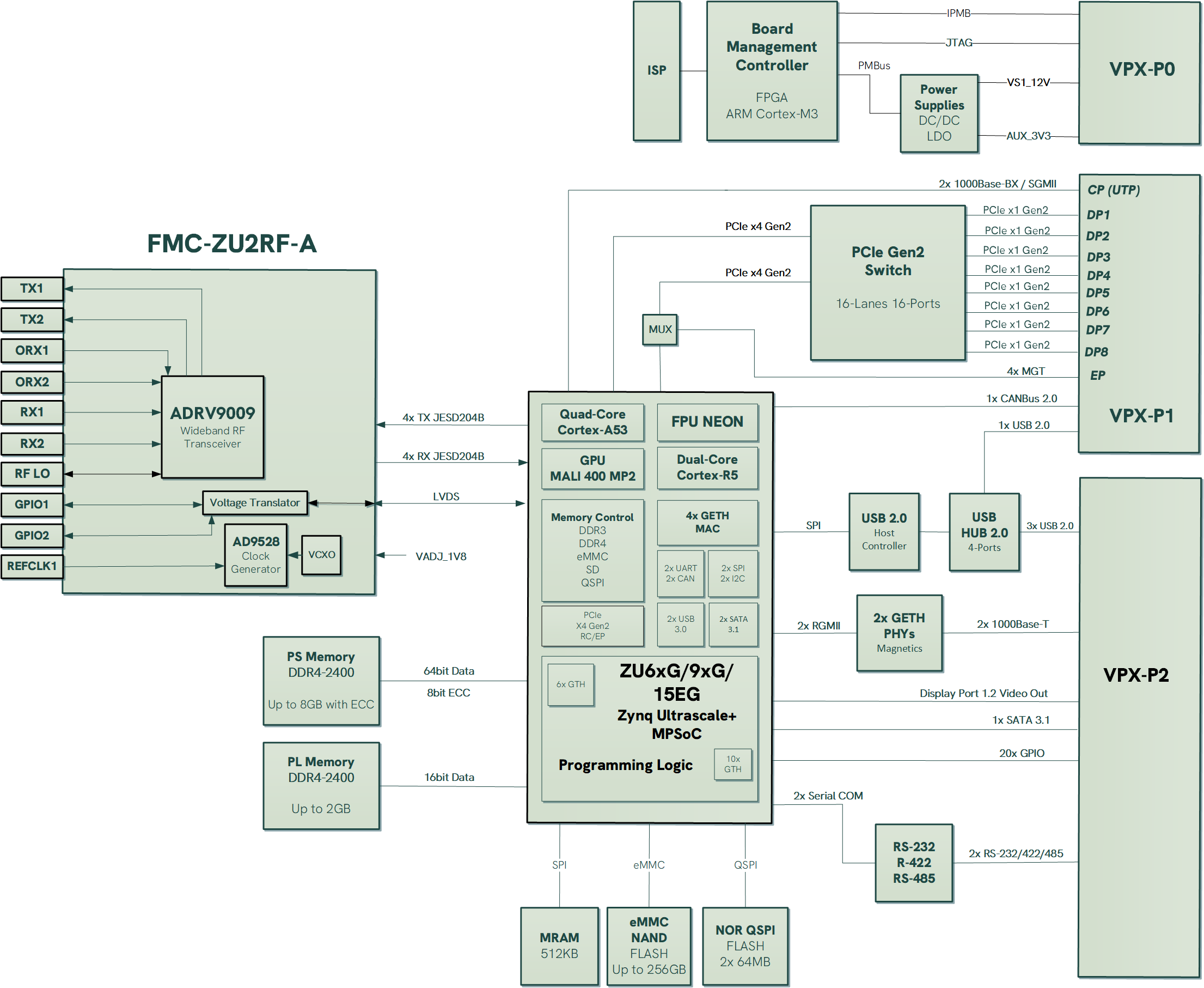 VPX3-ZU1B-SDR-C_BlockDiagram_WEB VPX3-ZU1B-SDR-C_BlockDiagram_WEB