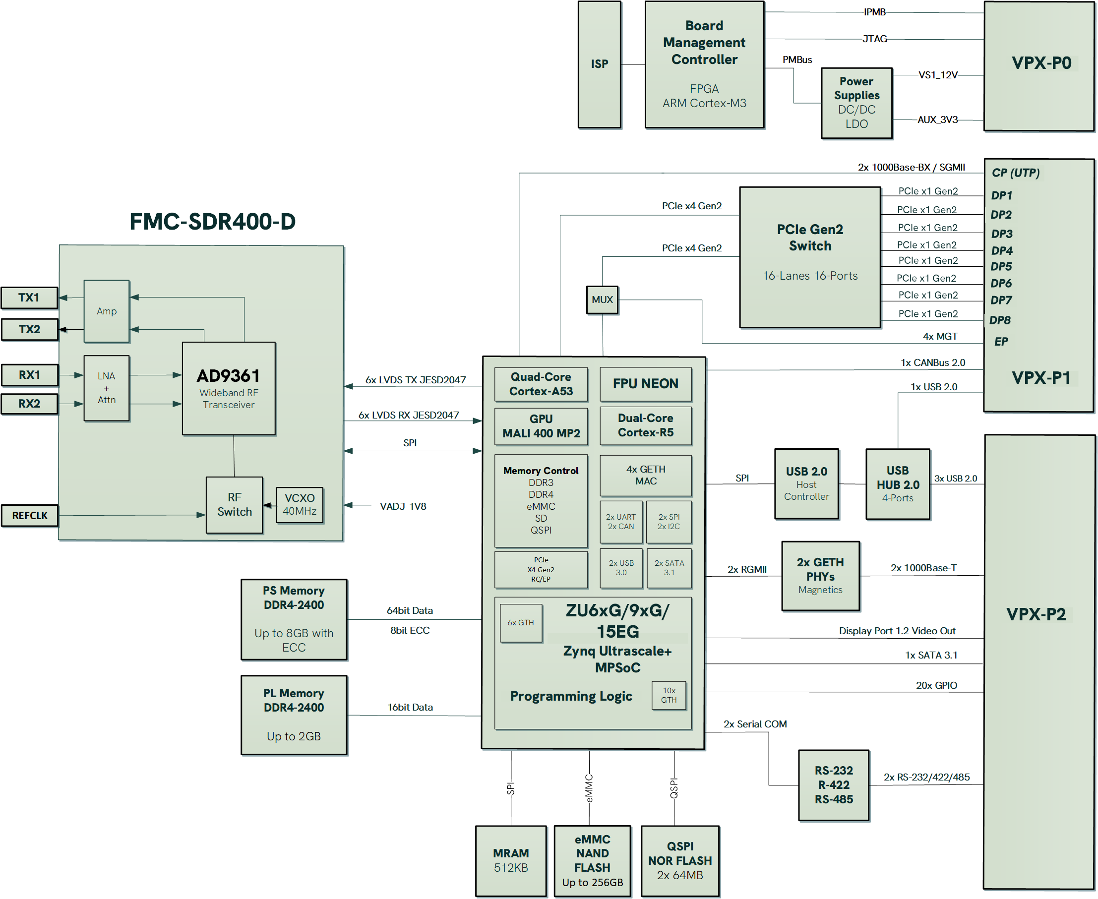 VPX3-ZU1B-SDR-E_BlockDiagram_WEB VPX3-ZU1B-SDR-E_BlockDiagram_WEB