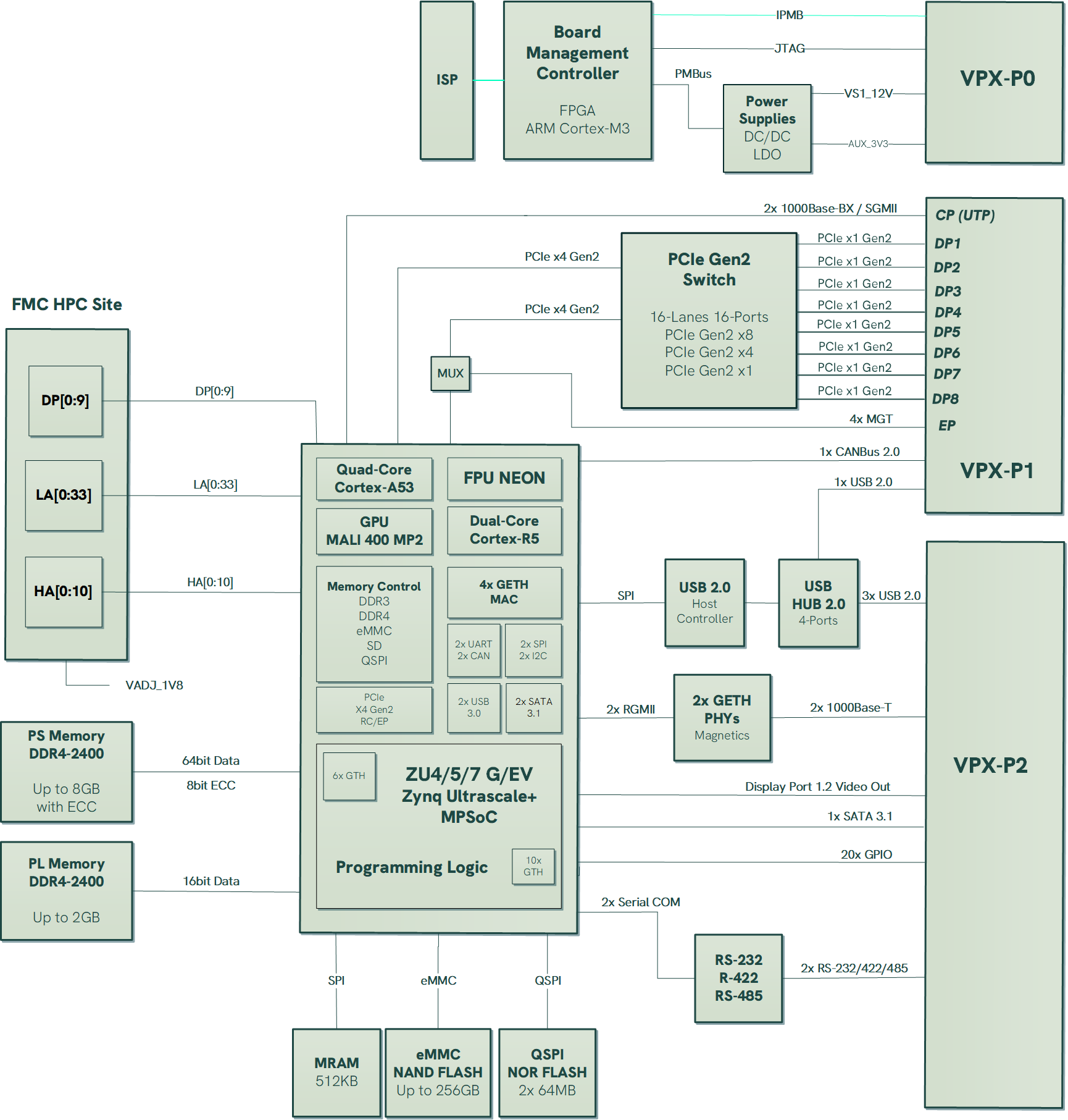 VPX3-ZU2_BlockDiagram_WEB VPX3-ZU2_BlockDiagram_WEB