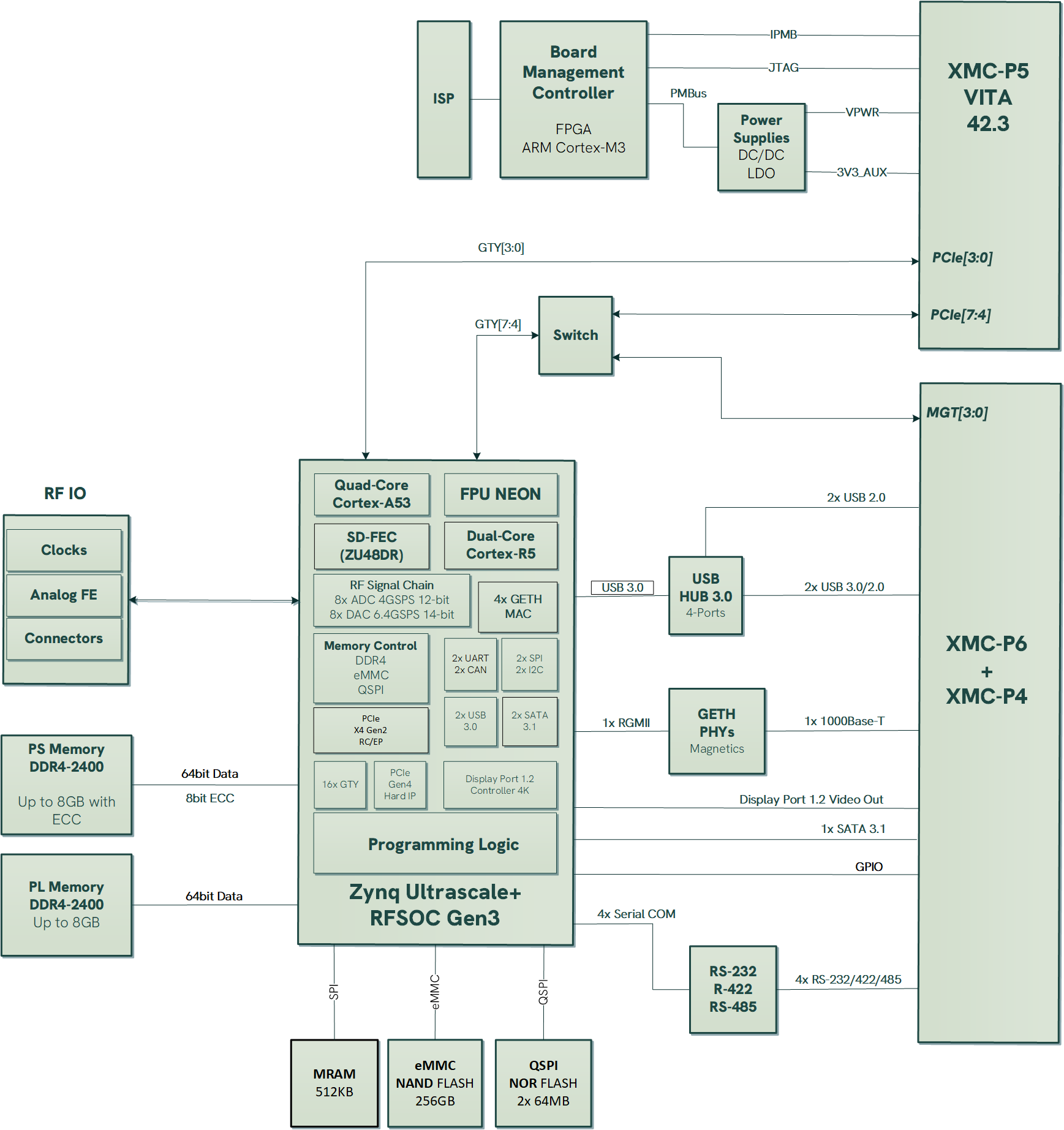 XMC-RFSOC-A_BlockDiagram_WEB