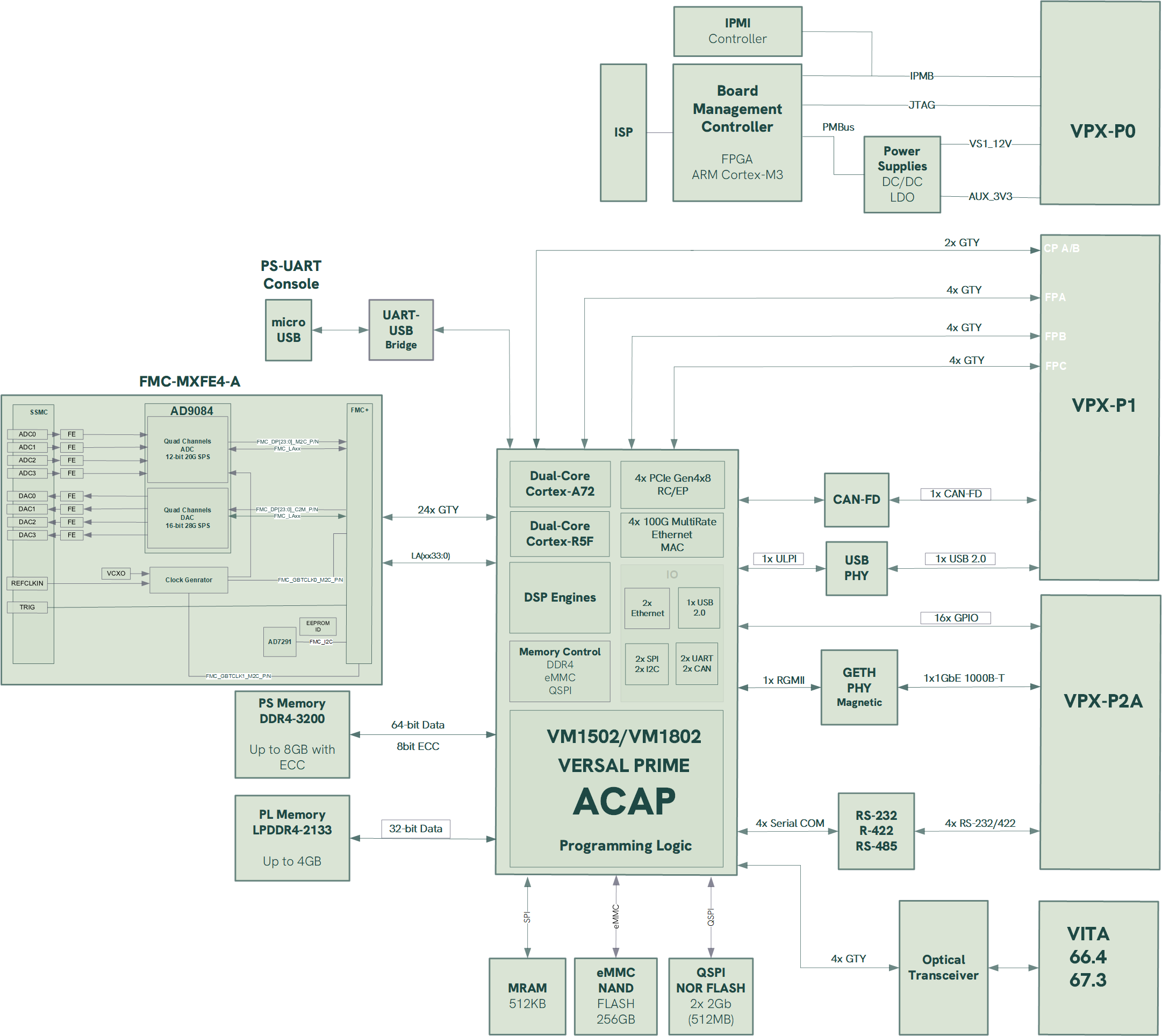 VPX3-VERSA2-MxFE4_BlockDiagram_WEB VPX3-VERSA2-MxFE4_BlockDiagram_WEB