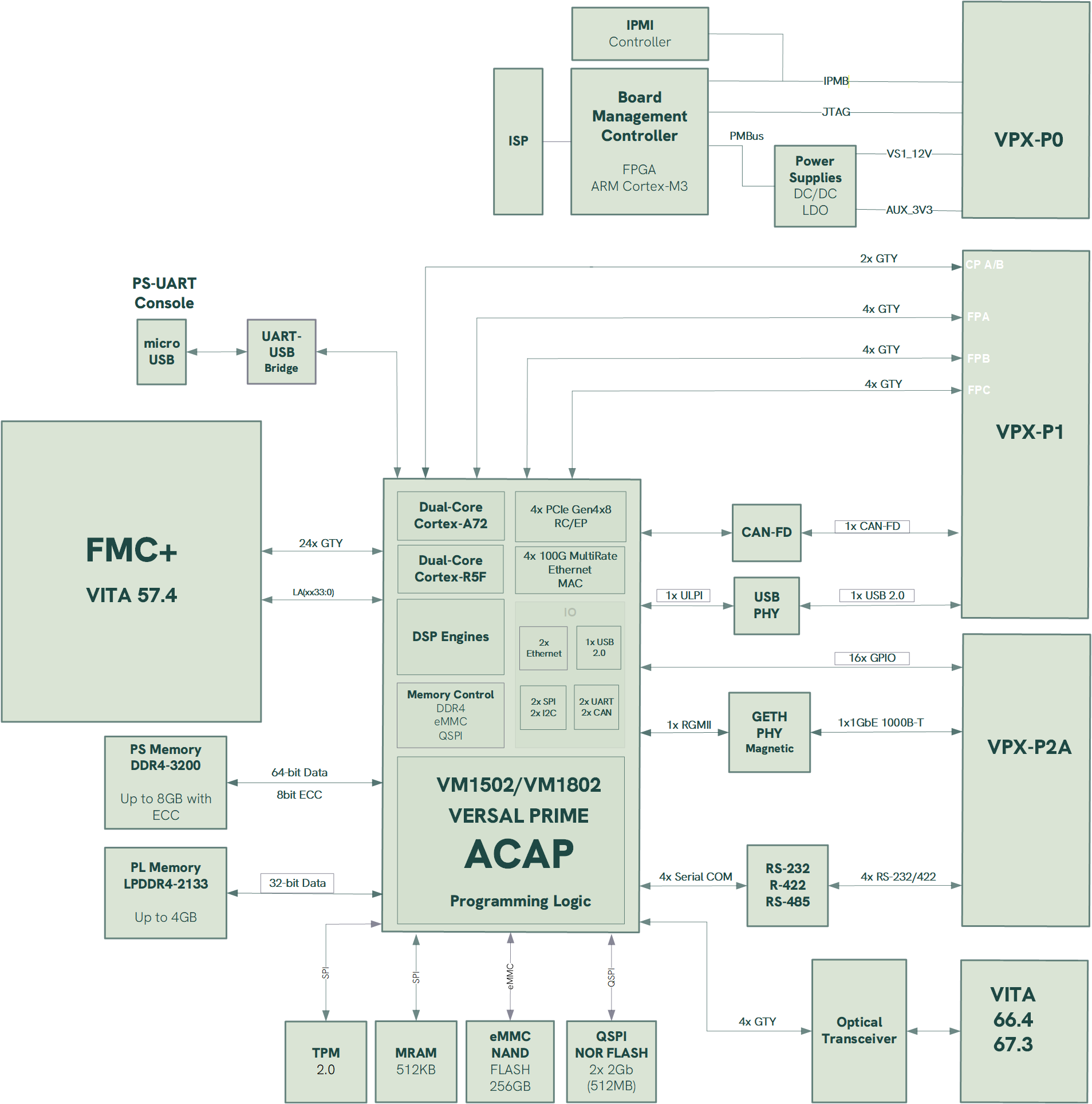 VPX3-VERSA2_BlockDiagram_WEB