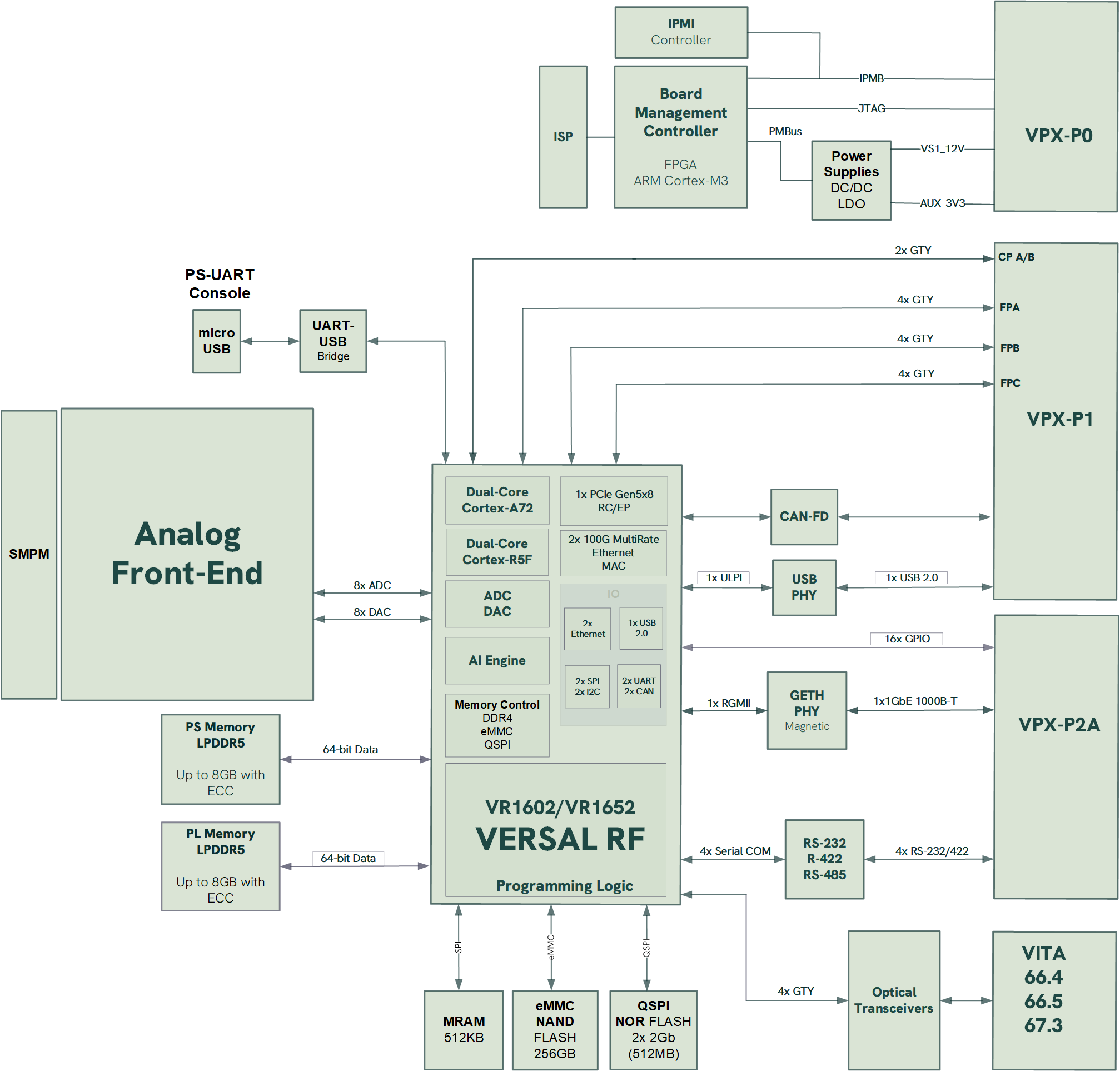 VPX3-VERSA-RF-A_BlockDiagram_WEB