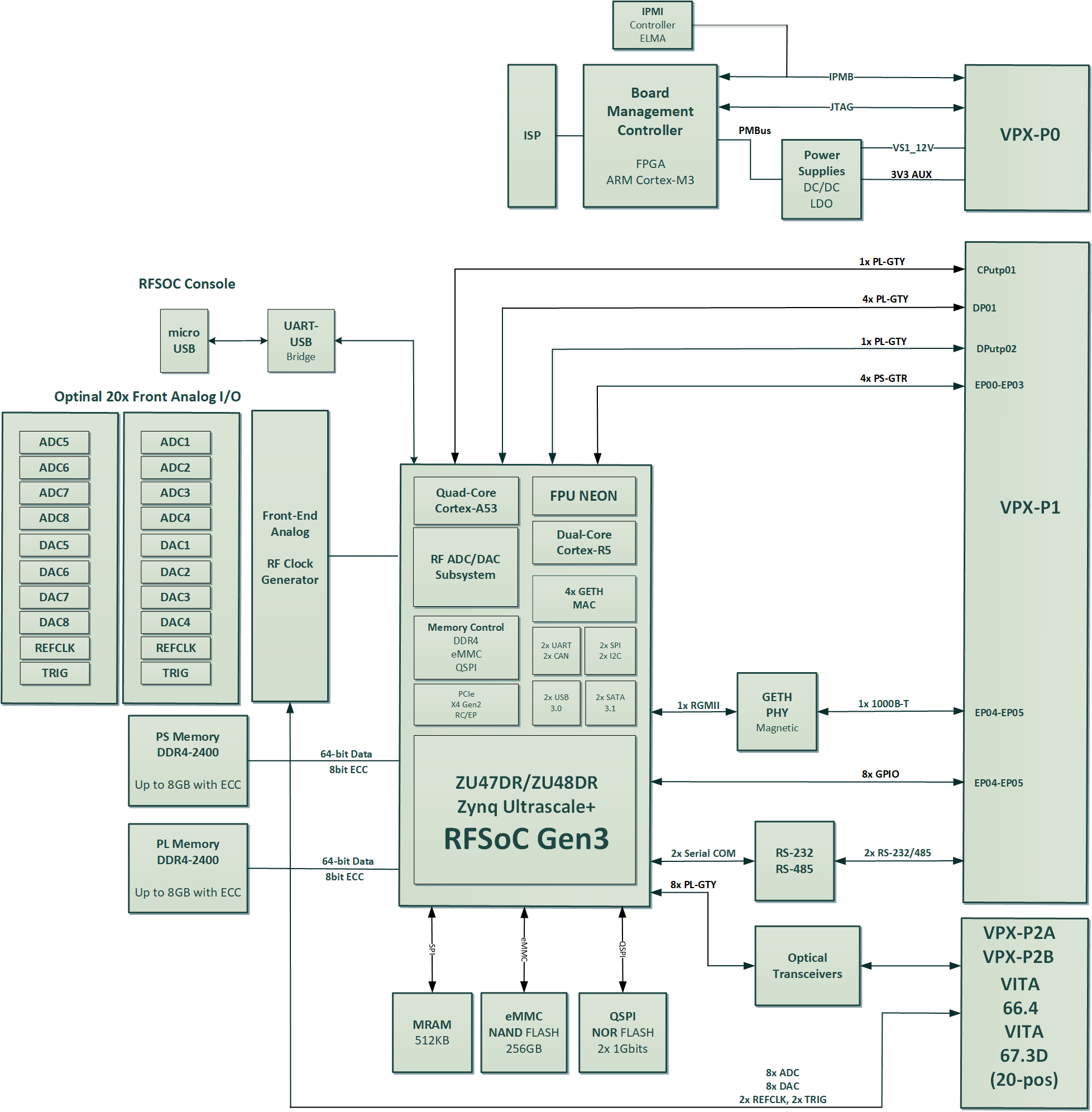 VPX3-RFSOC-B_BlockDiagram_WEB