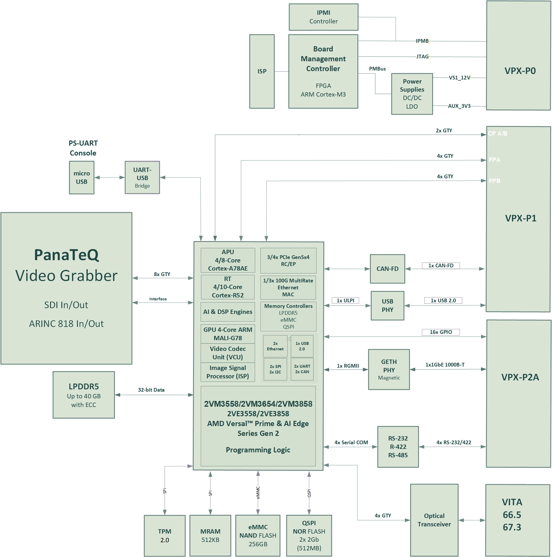 VPX3-VIDEO-AI_BlockDiagram_WEB