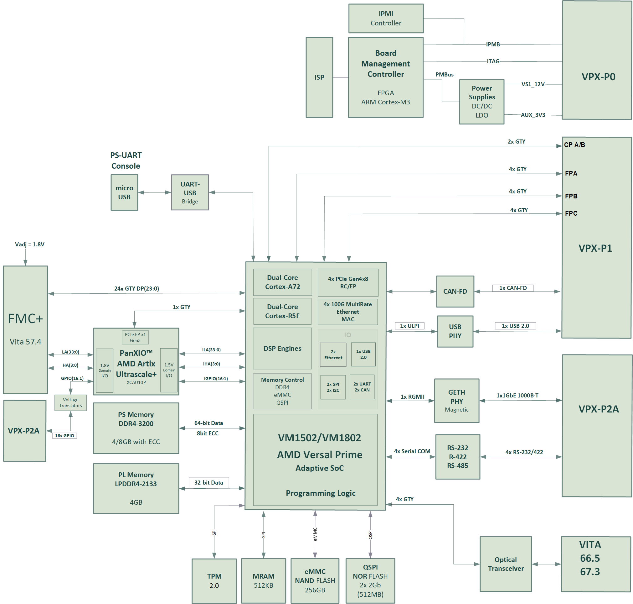 VPX3-VERSA2_PanXIO_BlockDiagram