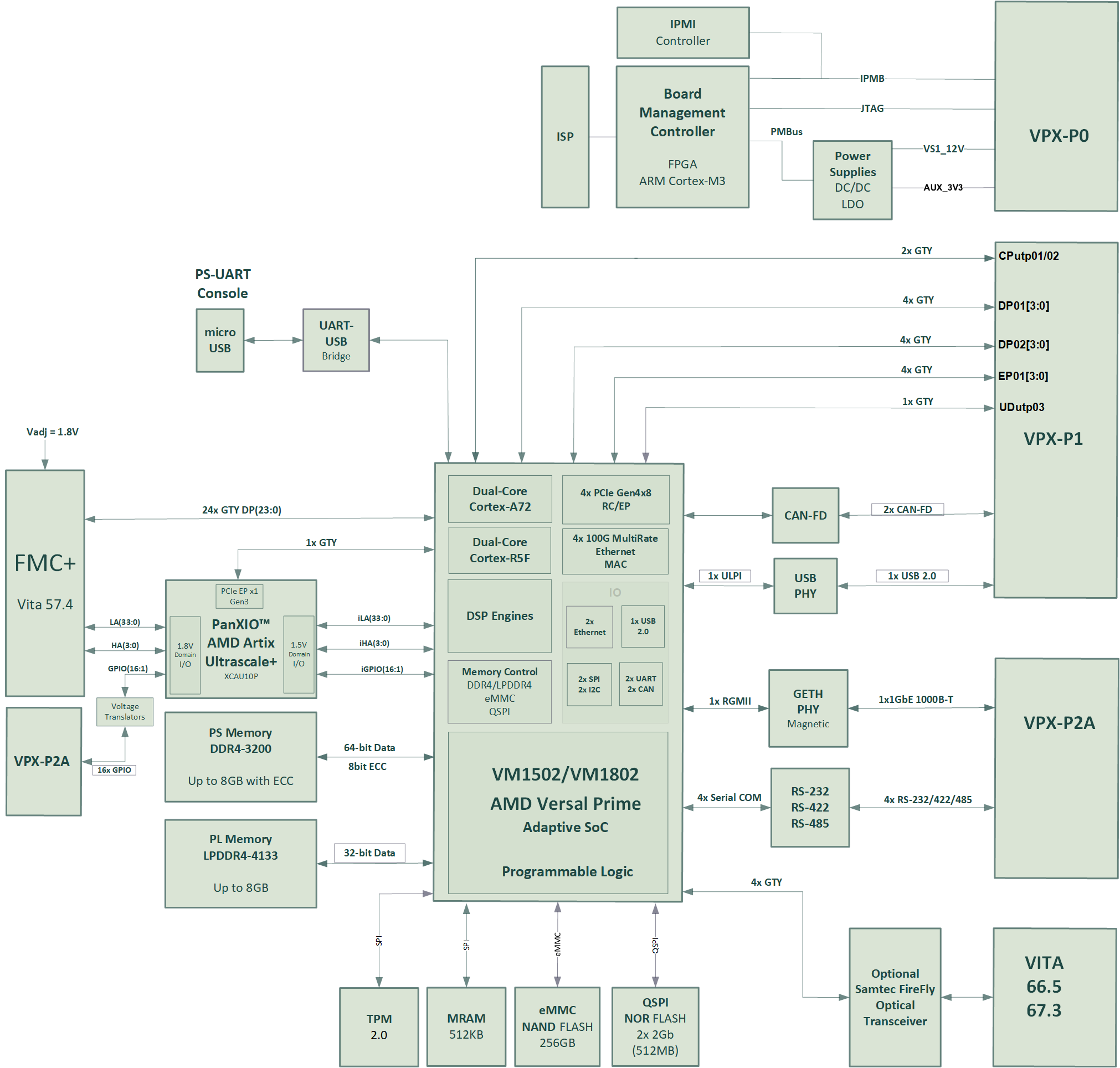 VPX3-VERSA2_PanXIO_BlockDiagram